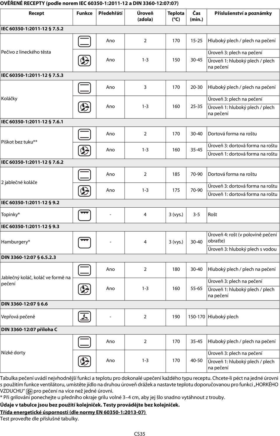 350-1:2011-12 7.6.1 Ano 1-3 160 25-35 Úroveň 3: plech na pečení Úroveň 1: hluboký plech / plech na pečení Piškot bez tuku** IEC 60350-1:2011-12 7.6.2 2 jablečné koláče IEC 60350-1:2011-12 9.