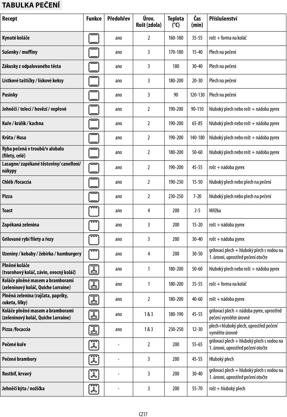 30-40 Plech na pečení Lístkové taštičky / lískové keksy ano 3 180-200 20-30 Plech na pečení Pusinky ano 3 90 120-130 Plech na pečení Jehněčí / telecí / hovězí / vepřové ano 2 190-200 90-110 hluboký