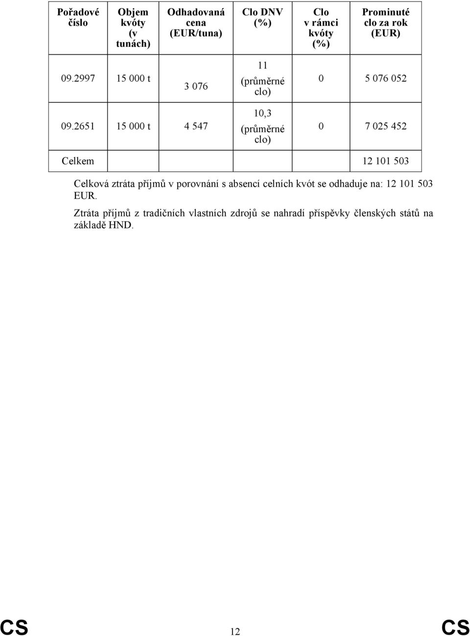 2651 15 000 t 4 547 10,3 (průměrné clo) 0 7 025 452 Celkem 12 101 503 Celková ztráta příjmů v porovnání s