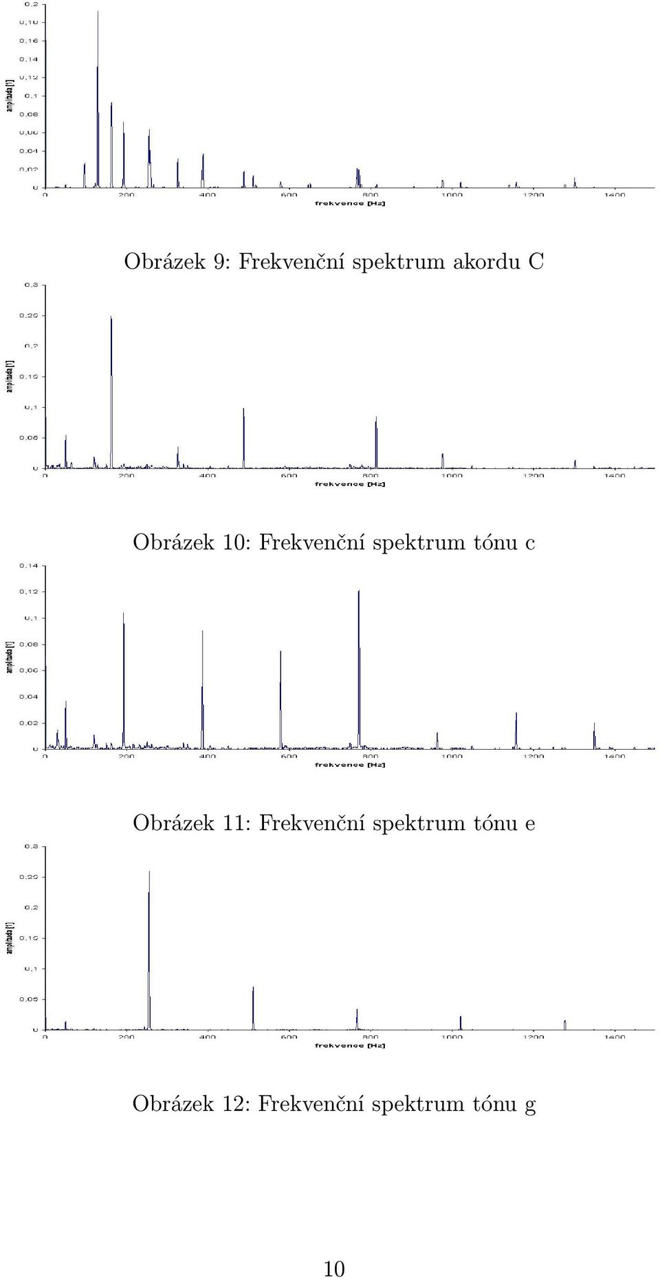 Obrázek 11: Frekvenční spektrum tónu e