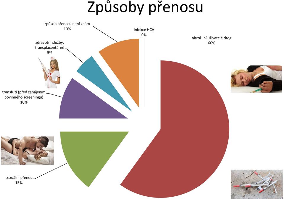 0% nitrožilní uživatelé drog 60% transfuzí (před