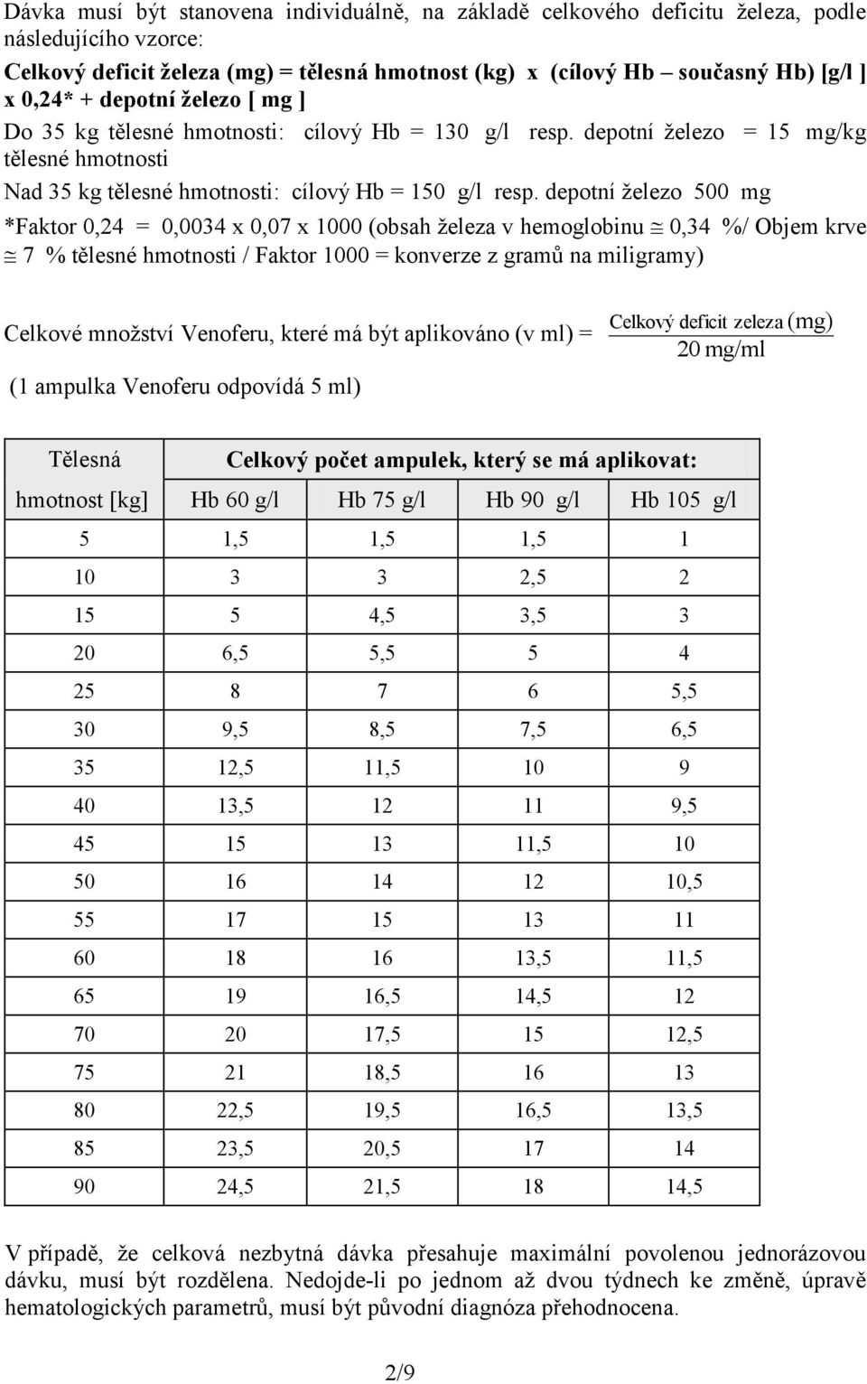 depotní železo 500 mg *Faktor 0,24 = 0,0034 x 0,07 x 1000 (obsah železa v hemoglobinu 0,34 %/ Objem krve 7 % tělesné hmotnosti / Faktor 1000 = konverze z gramů na miligramy) Celkové množství