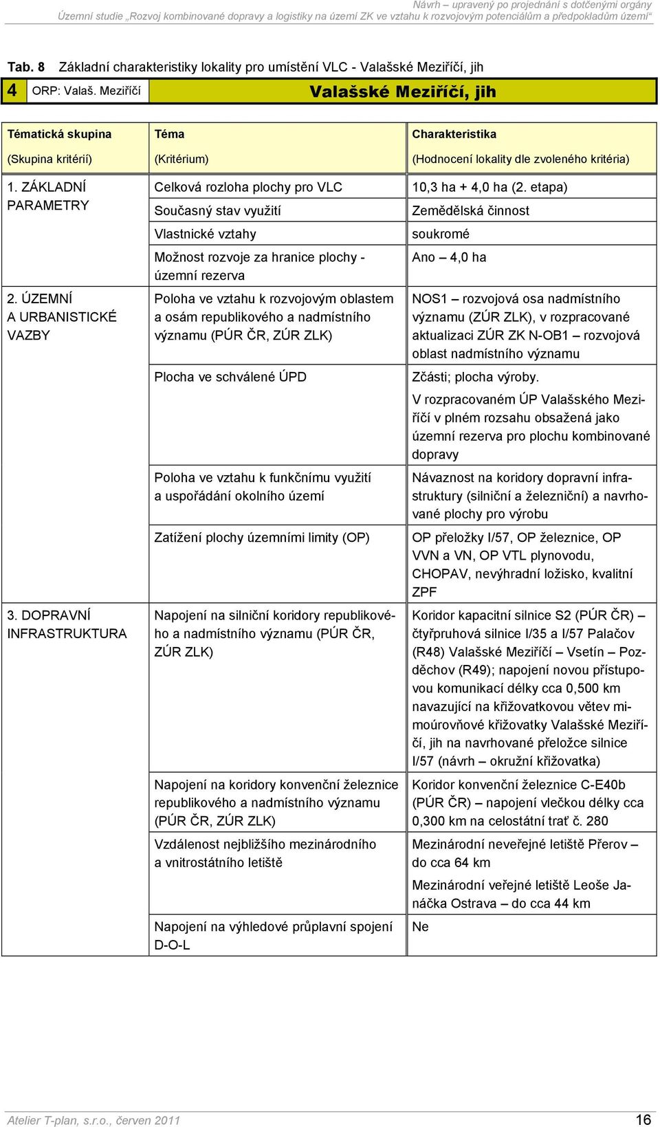 DOPRAVNÍ INFRASTRUKTURA Téma (Kritérium) Celková rozloha plochy pro VLC Současný stav využití Vlastnické vztahy Možnost rozvoje za hranice plochy - územní rezerva Poloha ve vztahu k rozvojovým