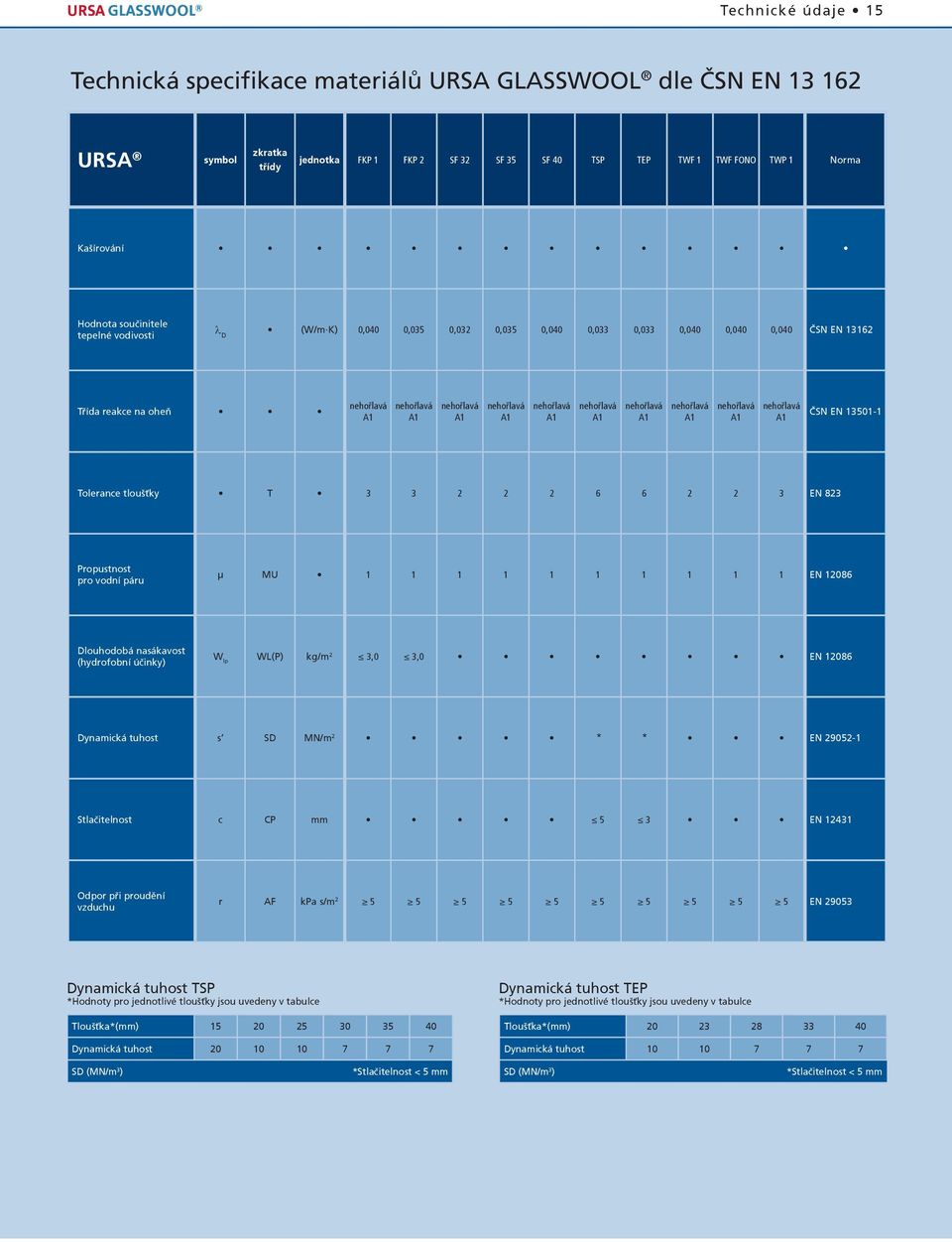 EN 823 Propustnost pro vodní páru μ MU 1 1 1 1 1 1 1 1 1 1 EN 12086 Dlouhodobá nasákavost (hydrofobní účinky) W lp WL(P) kg/m 2 3,0 3,0 EN 12086 Dynamická tuhost s SD MN/m 2 * * EN 29052-1