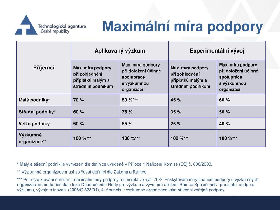 míra podpory při doložení účinné spolupráce s výzkumnou organizací Malé podniky 70 % 80 %*** 45 % 60 % Střední podniky 60 % 75 % 35 % 50 % Velké podniky 50 % 65 % 25 % 40 % Výzkumné organizace 100 %