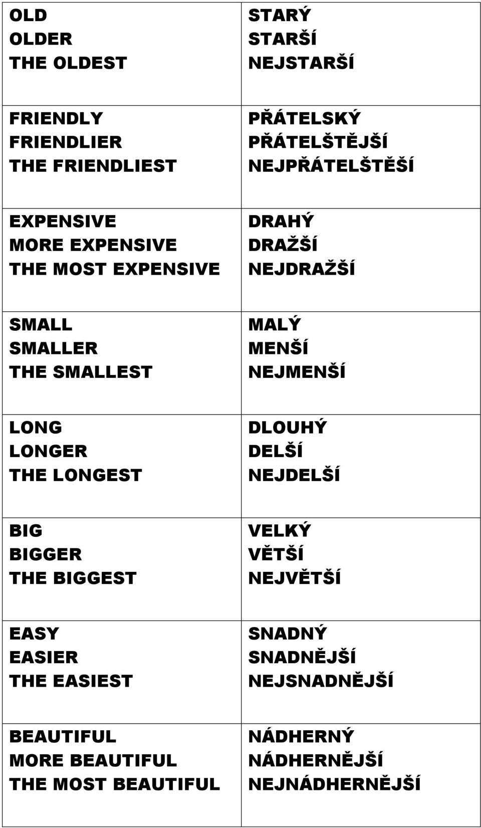 MENŠÍ NEJMENŠÍ LONG LONGER THE LONGEST DLOUHÝ DELŠÍ NEJDELŠÍ BIG BIGGER THE BIGGEST VELKÝ VĚTŠÍ NEJVĚTŠÍ EASY