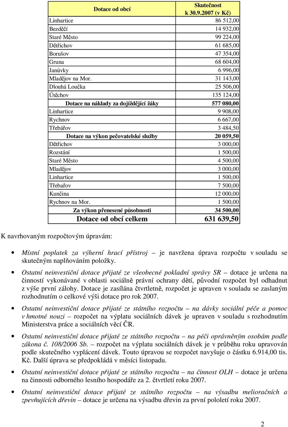 059,50 Dětřichov 3 000,00 Rozstání 1 500,00 Staré Město 4 500,00 Mladějov 3 000,00 Linhartice 1 500,00 Třebařov 7 500,00 Kunčina 12 000,00 Rychnov na Mor.