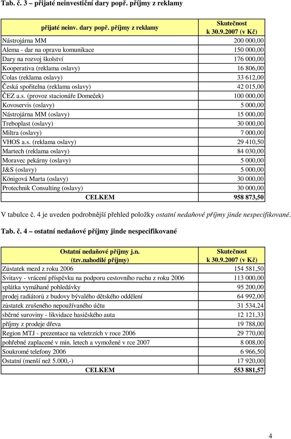 spořitelna (reklama oslavy) 42 015,00 ČEZ a.s. (provoz stacionáře Domeček) 100 000,00 Kovoservis (oslavy) 5 000,00 Nástrojárna MM (oslavy) 15 000,00 Treboplast (oslavy) 30 000,00 Miltra (oslavy) 7 000,00 VHOS a.