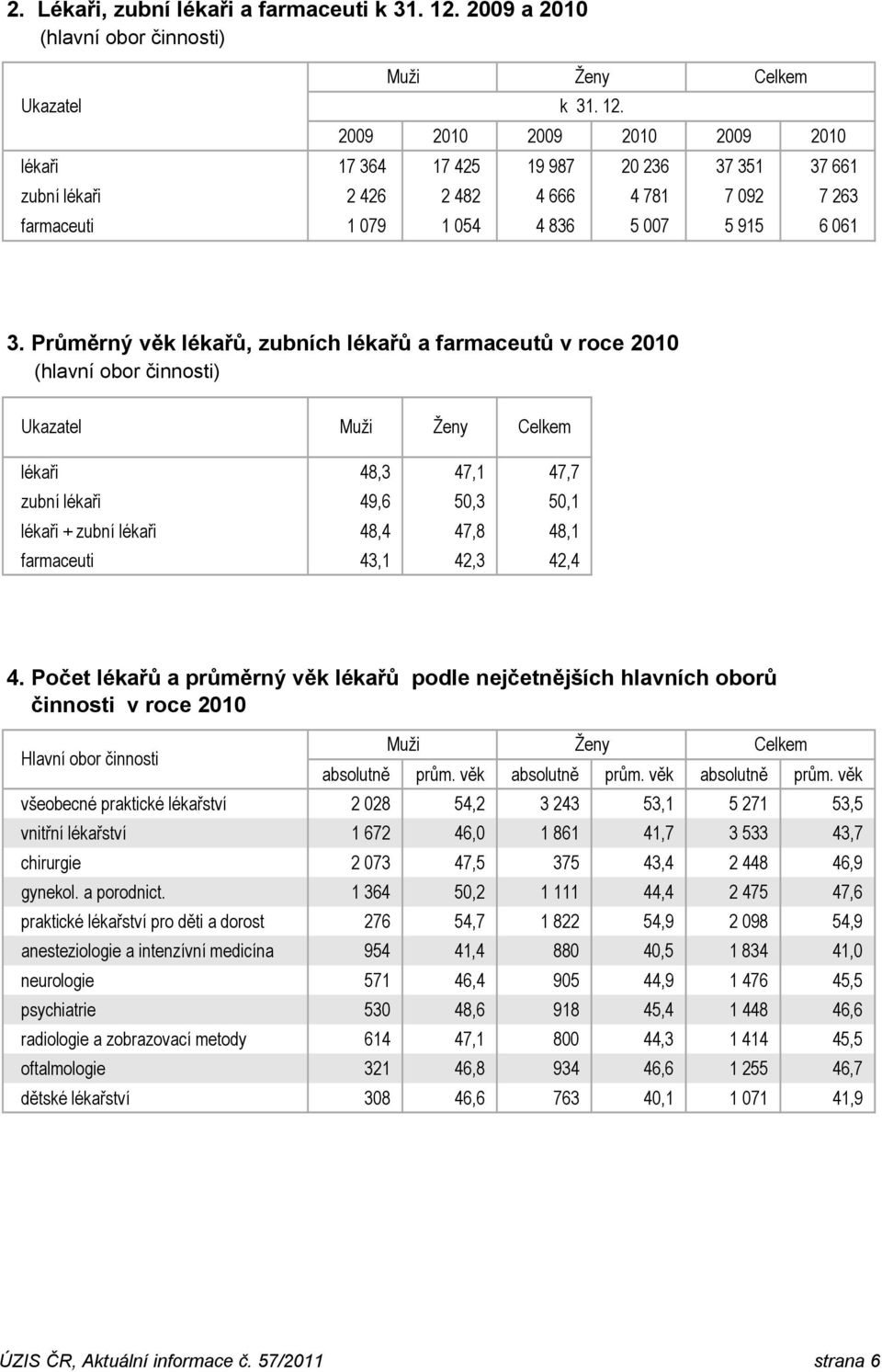 2009 2010 2009 2010 2009 2010 lékaři 17 364 17 425 19 987 20 236 37 351 37 661 zubní lékaři 2 426 2 482 4 666 4 781 7 092 7 263 farmaceuti 1 079 1 054 4 836 5 007 5 915 6 061 3.