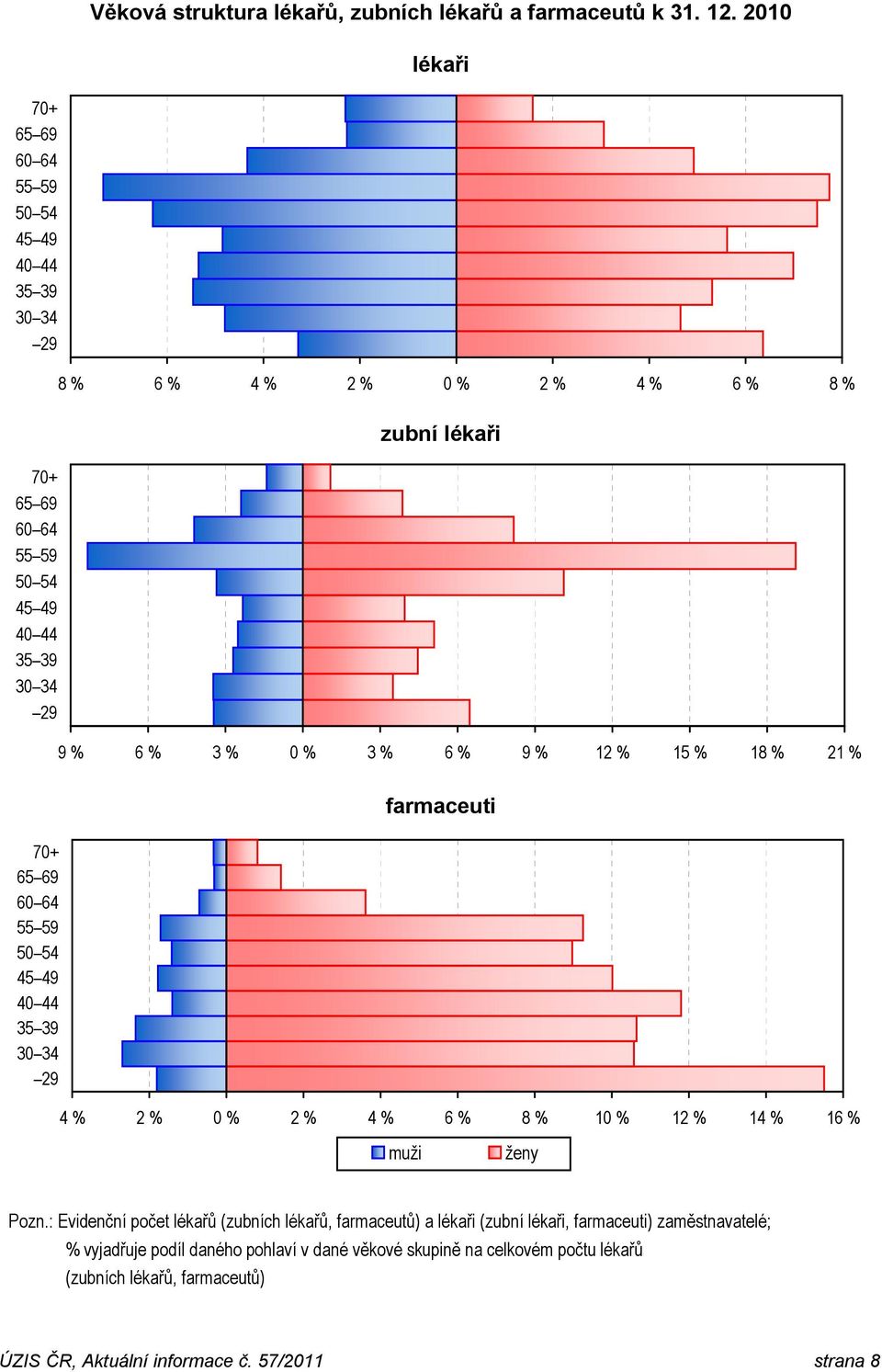 34 29 farmaceuti 4 % 2 % 0 % 2 % 4 % 6 % 8 % 10 % 12 % 14 % 16 % muži ženy Pozn.