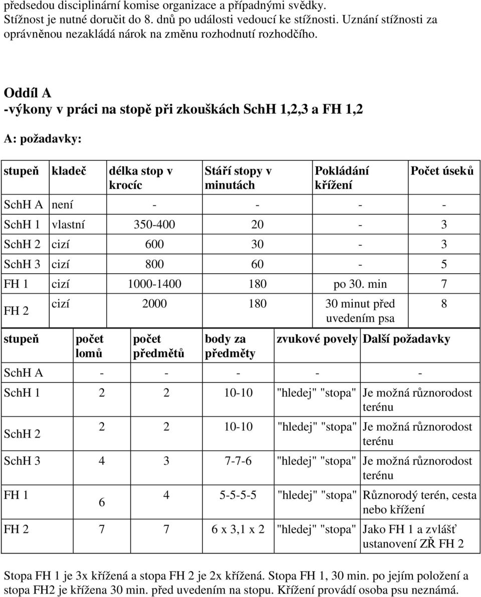 Oddíl A -výkony v práci na stopě při zkouškách SchH 1,2,3 a FH 1,2 A: požadavky: stupeň kladeč délka stop v krocíc Stáří stopy v minutách Pokládání křížení Počet úseků SchH A není - - - - SchH 1
