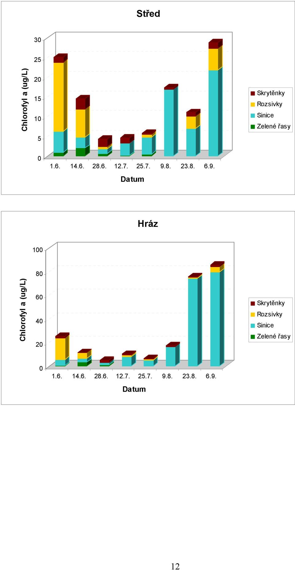 9. 1 Chlorofyl a (ug/l) 8 6 4 2 Skrytěnky Rozsivky 9. 12
