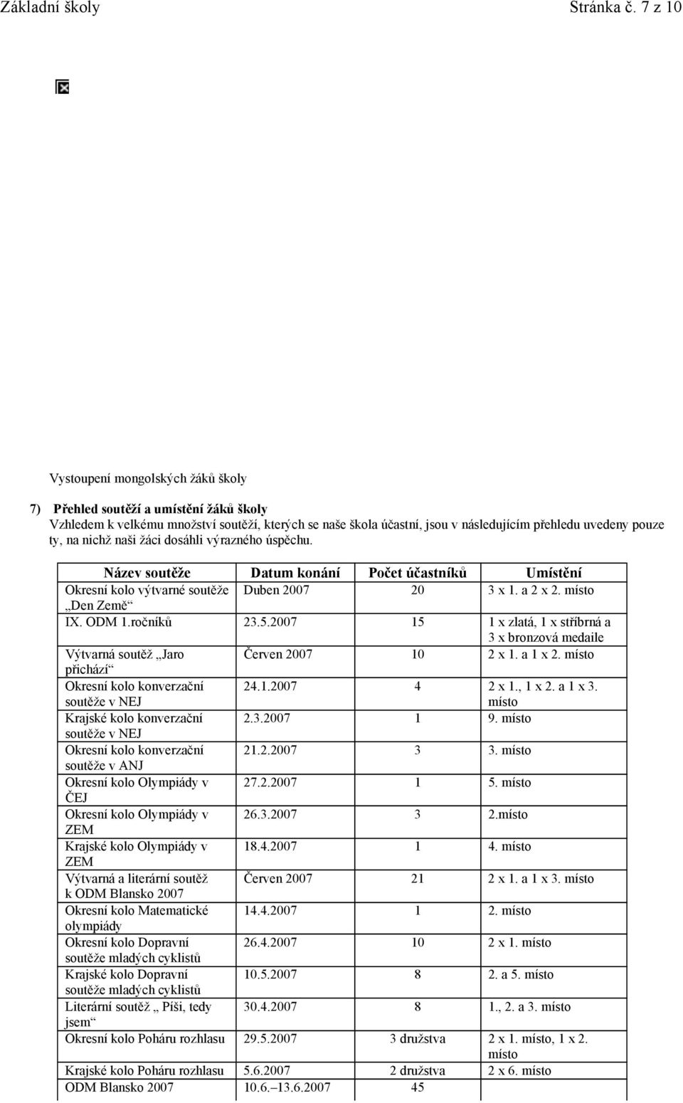 nichž naši žáci dosáhli výrazného úspěchu. Název soutěže Datum konání Počet účastníků Umístění Okresní kolo výtvarné soutěže Duben 2007 20 3 x 1. a 2 x 2. místo Den Země IX. ODM 1.ročníků 23.5.