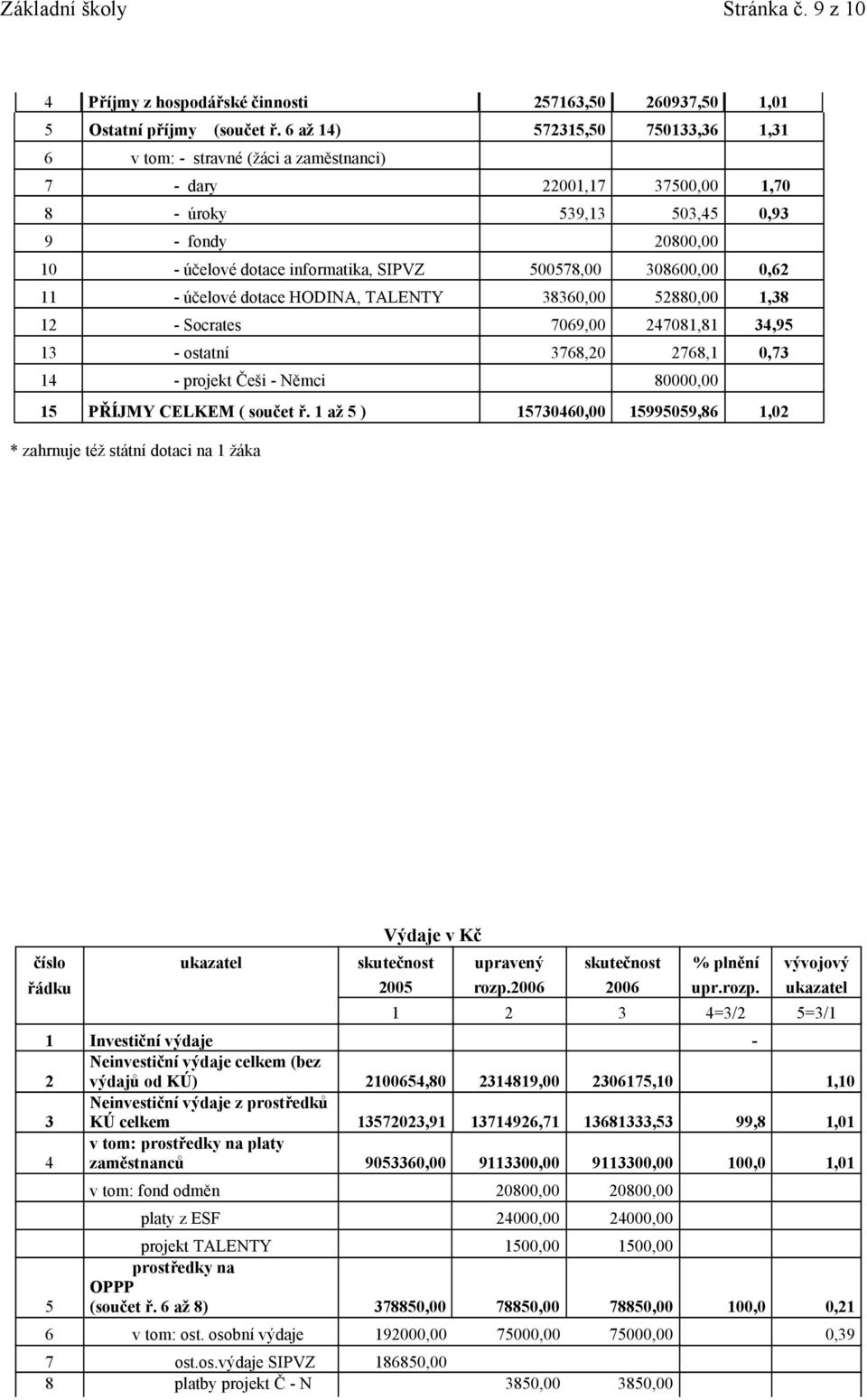 500578,00 308600,00 0,62 11 - účelové dotace HODINA, TALENTY 38360,00 52880,00 1,38 12 - Socrates 7069,00 247081,81 34,95 13 - ostatní 3768,20 2768,1 0,73 14 - projekt Češi - Němci 80000,00 15 PŘÍJMY