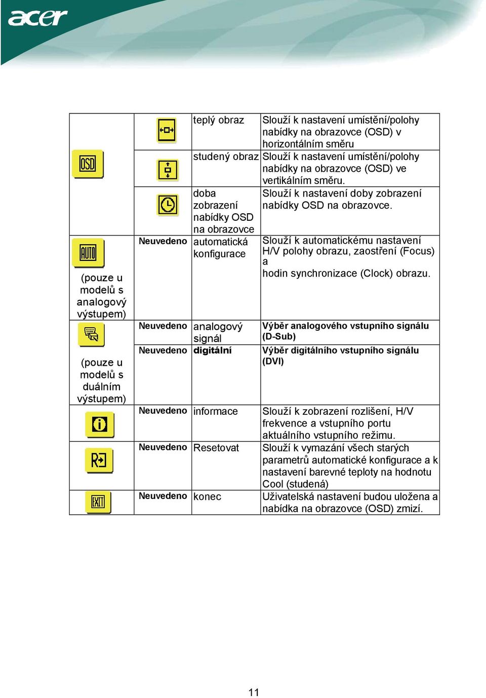 Neuvedeno Resetovat Neuvedeno konec vertikálním směru. Slouží k nastavení doby zobrazení nabídky OSD na obrazovce.