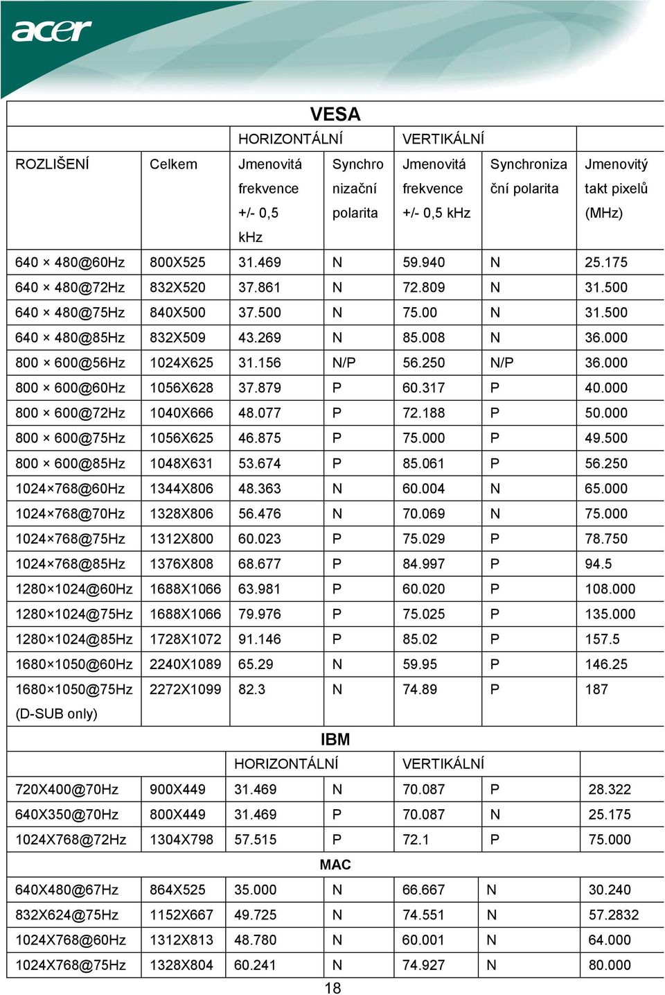 000 800 600@56Hz 1024X625 31.156 N/P 56.250 N/P 36.000 800 600@60Hz 1056X628 37.879 P 60.317 P 40.000 800 600@72Hz 1040X666 48.077 P 72.188 P 50.000 800 600@75Hz 1056X625 46.875 P 75.000 P 49.