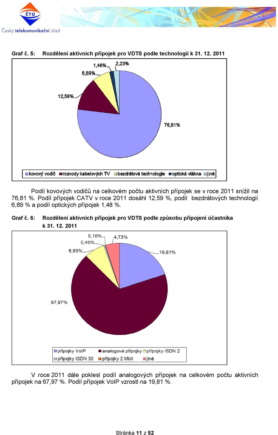 Podíl přípojek CATV v roce 2011 dosáhl 12,59 %, podíl bezdrátových technologií 6,89 % a podíl optických přípojek 1,48 %. Graf č.