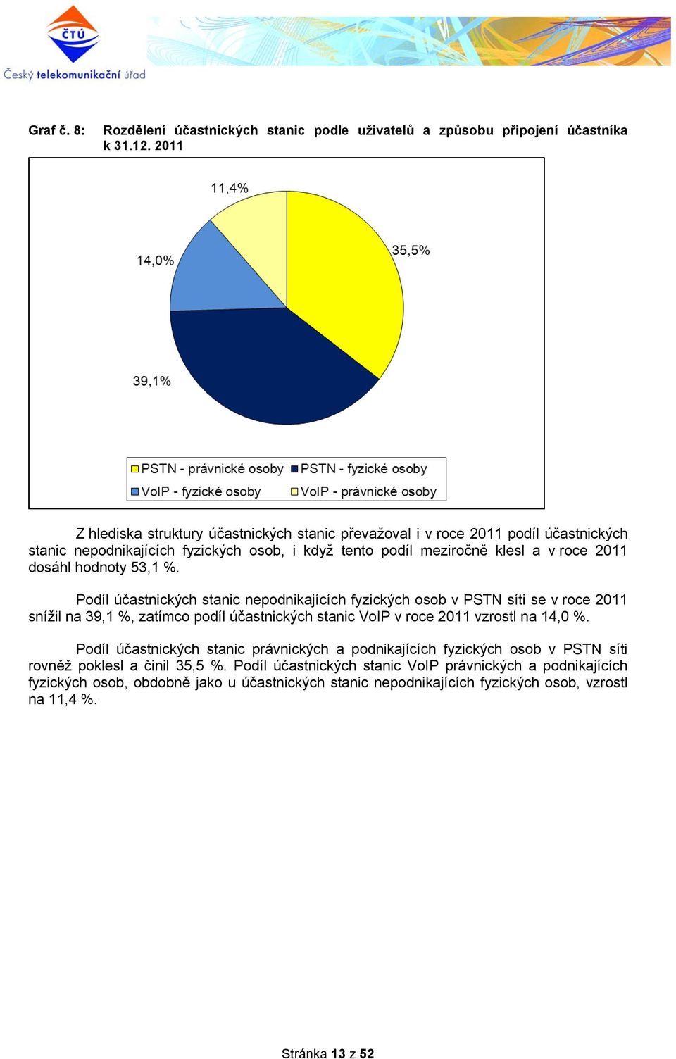 hodnoty 53,1 %. Podíl účastnických stanic nepodnikajících fyzických osob v PSTN síti se v roce 2011 snížil na 39,1 %, zatímco podíl účastnických stanic VoIP v roce 2011 vzrostl na 14,0 %.