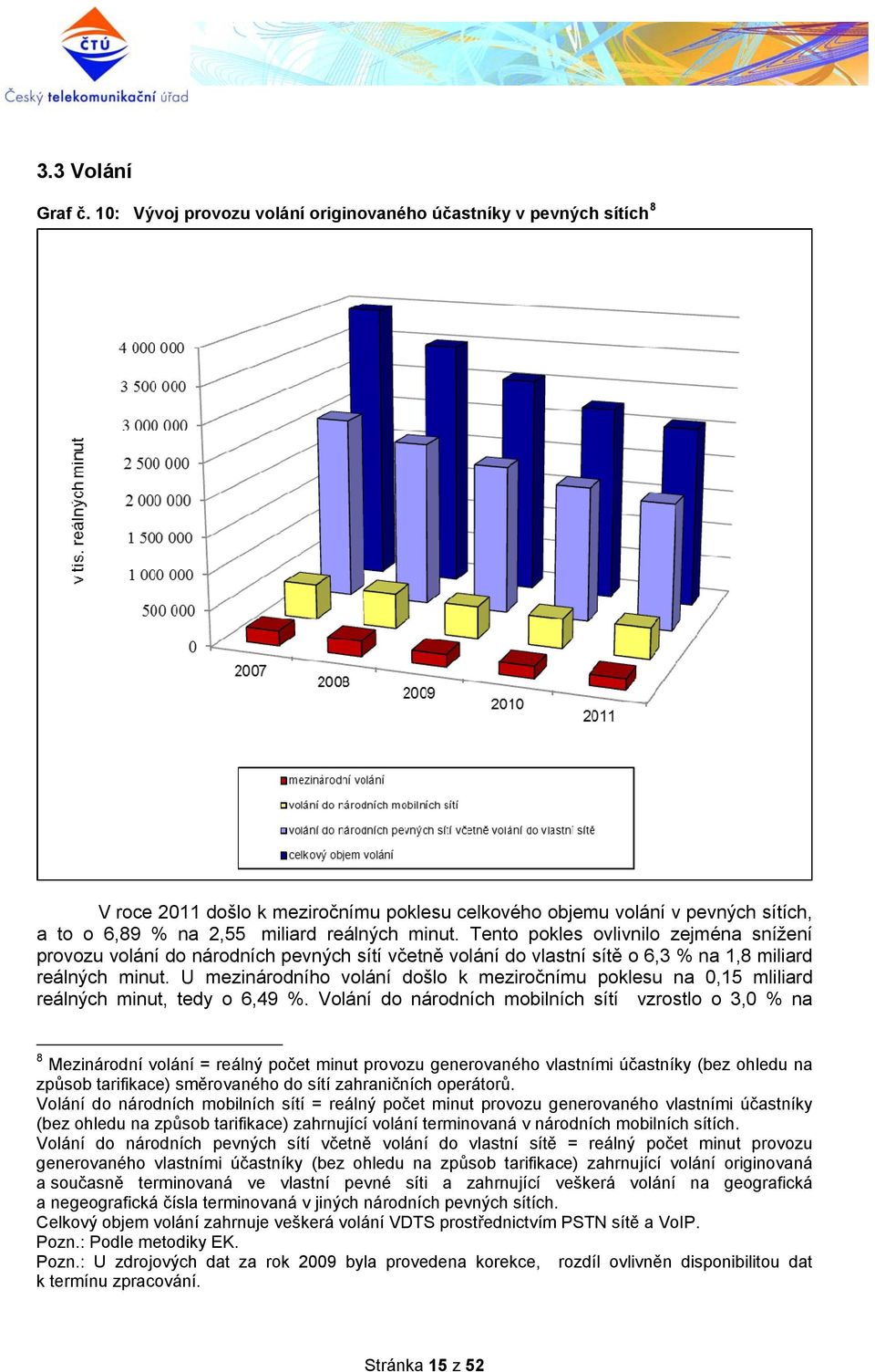 Tento pokles ovlivnilo zejména snížení provozu volání do národních pevných sítí včetně volání do vlastní sítě o 6,3 % na 1,8 miliard reálných minut.