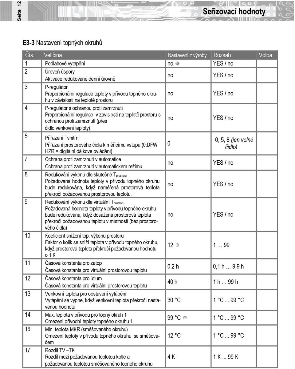 teplotě prostoru 4 P-regulátor s ochrau proti zamrznutí Proporcionální regulace v závislosti na teplotě prostoru s ochrau proti zamrznutí (přes čidlo venkovní teploty) 5 Přiřazení Tvnitřní Přiřazení