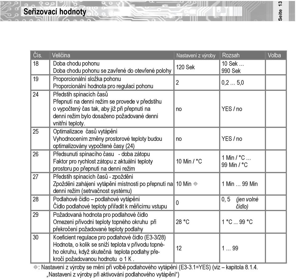 pohonu 2 0,2 5,0 24 Předstih spínacích časů Přepnutí na denní režim se provede v předstihu o vypočtený čas tak, aby již při přepnutí na denní režim bylo dosaže požadované denní vnitřní teploty.