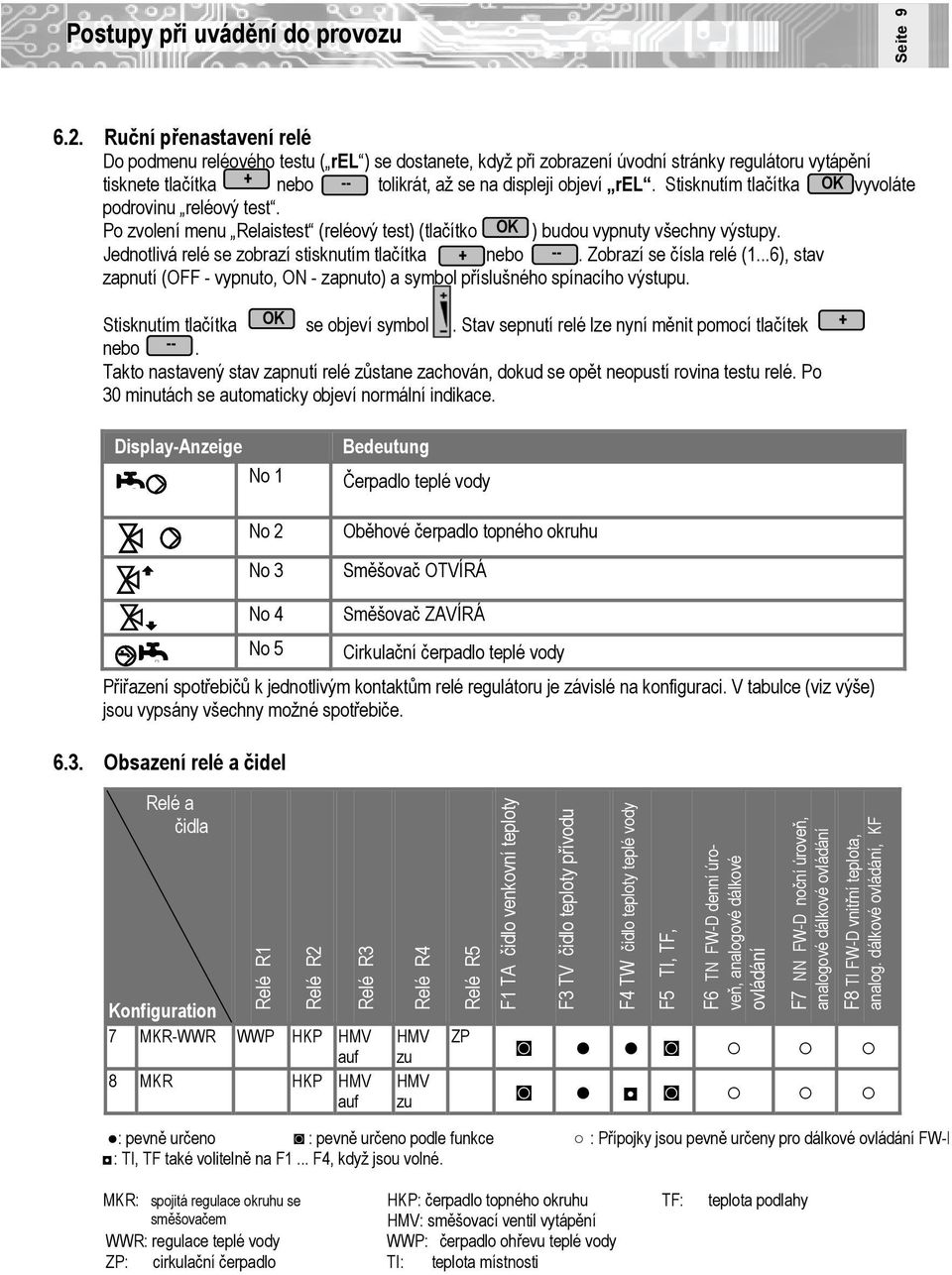 Stisknutím tlačítka OK vyvoláte podrovinu reléový test. Po zvolení menu Relaistest (reléový test) (tlačítko OK ) budou vypnuty všechny výstupy. Jedtlivá relé se zobrazí stisknutím tlačítka + nebo --.