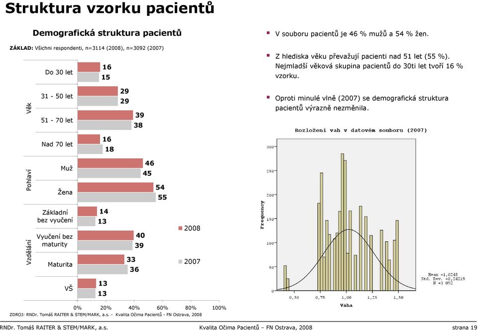 Věk 31-50 let 51-70 let 29 29 39 38 Oproti minulé vlně (2007) se demografická struktura pacientů výrazně nezměnila.