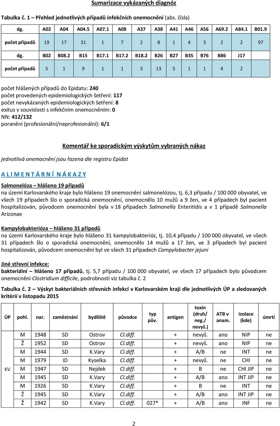 2 B26 B27 B35 B76 B86 J17 počet případů 5 1 9 1 1 3 13 5 1 1 4 2 počet hlášených případů do Epidatu: 24 počet provedených epidemiologických šetření: 117 počet nevykázaných epidemiologických šetření: