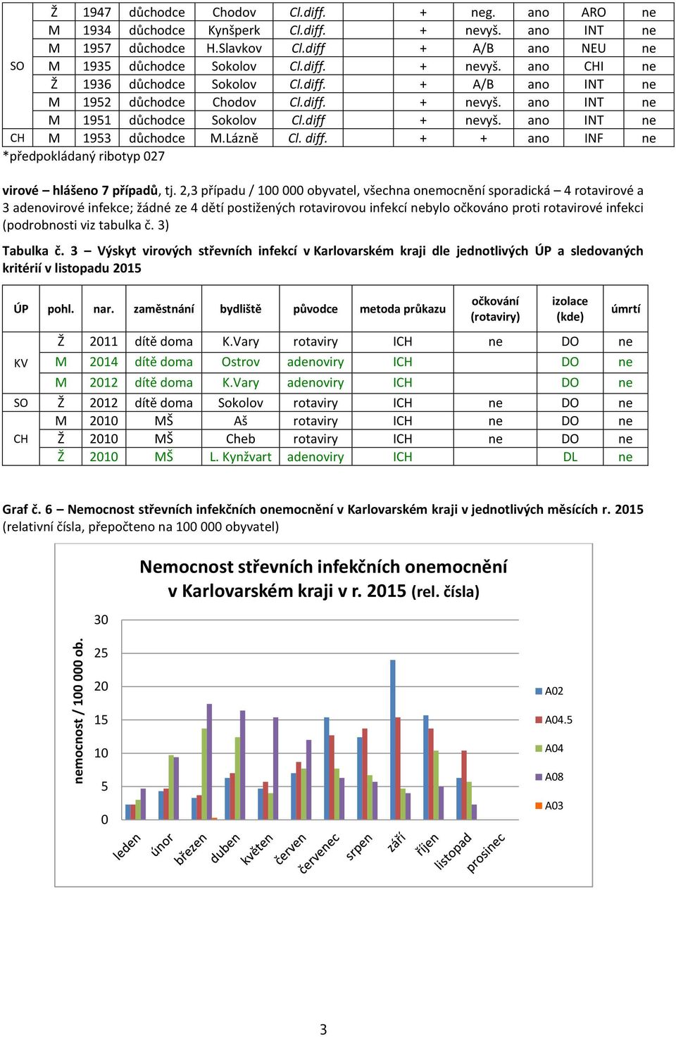 diff + nevyš. ano INT ne CH M 1953 důchodce M.Lázně Cl. diff. + + ano INF ne *předpokládaný ribotyp 27 virové hlášeno 7 případů, tj.