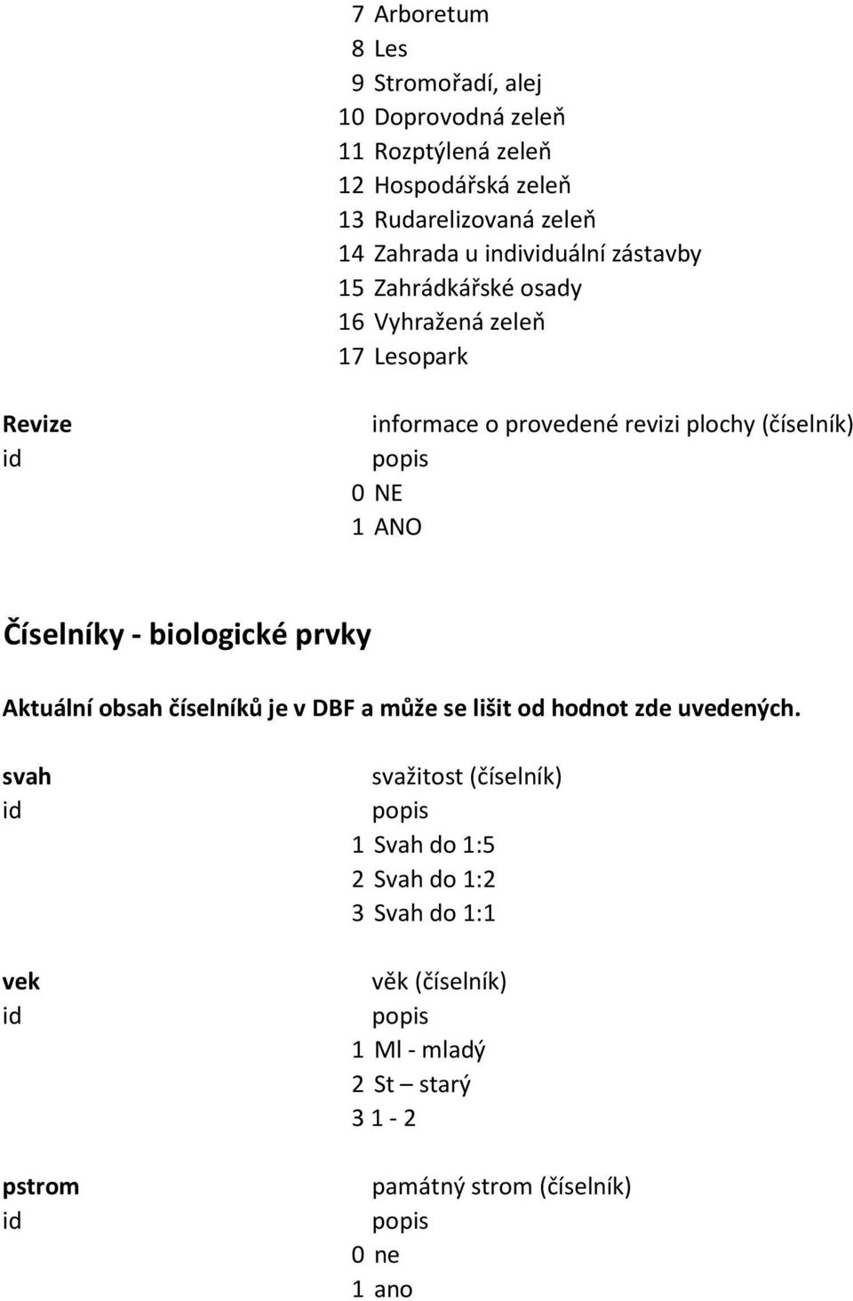 1 ANO Číselníky - biologické prvky Aktuální obsah číselníků je v DBF a může se lišit od hodnot zde uvedených.