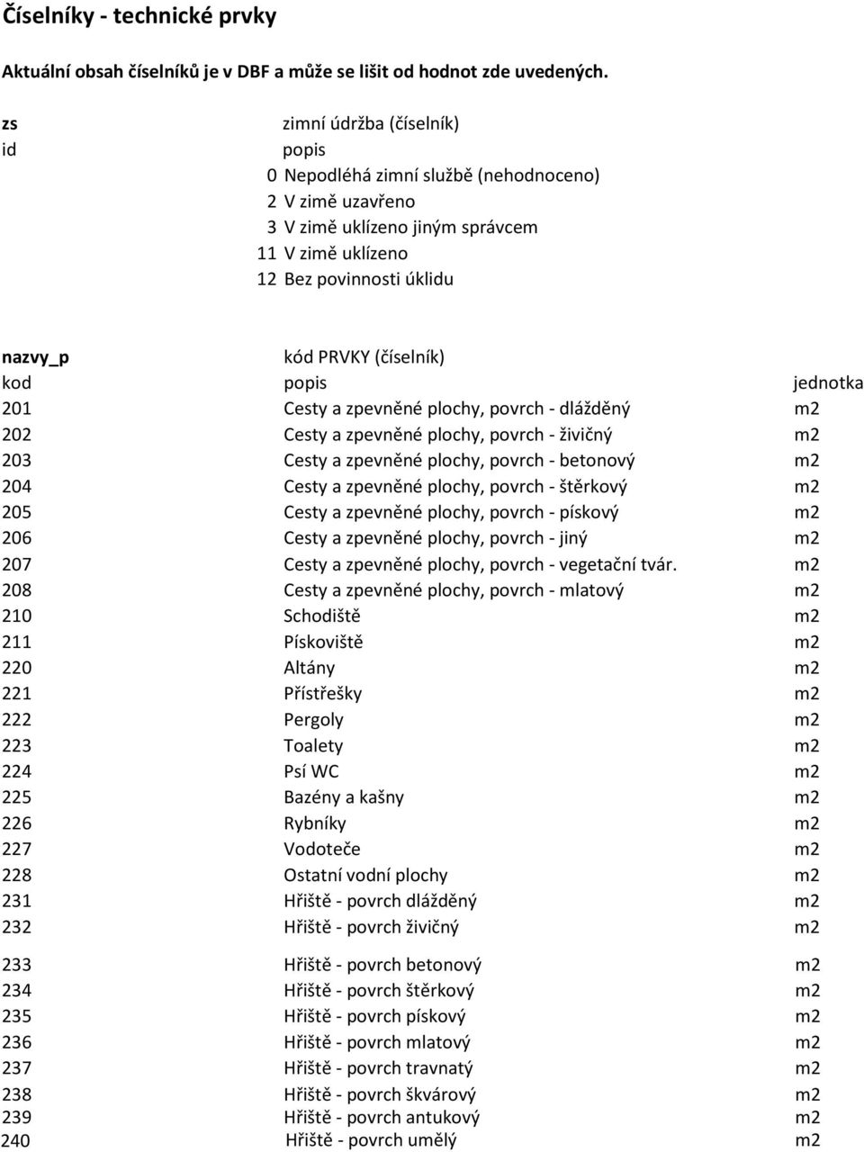 201 Cesty a zpevněné plochy, povrch - dlážděný m2 202 Cesty a zpevněné plochy, povrch - živičný m2 203 Cesty a zpevněné plochy, povrch - betonový m2 204 Cesty a zpevněné plochy, povrch - štěrkový m2