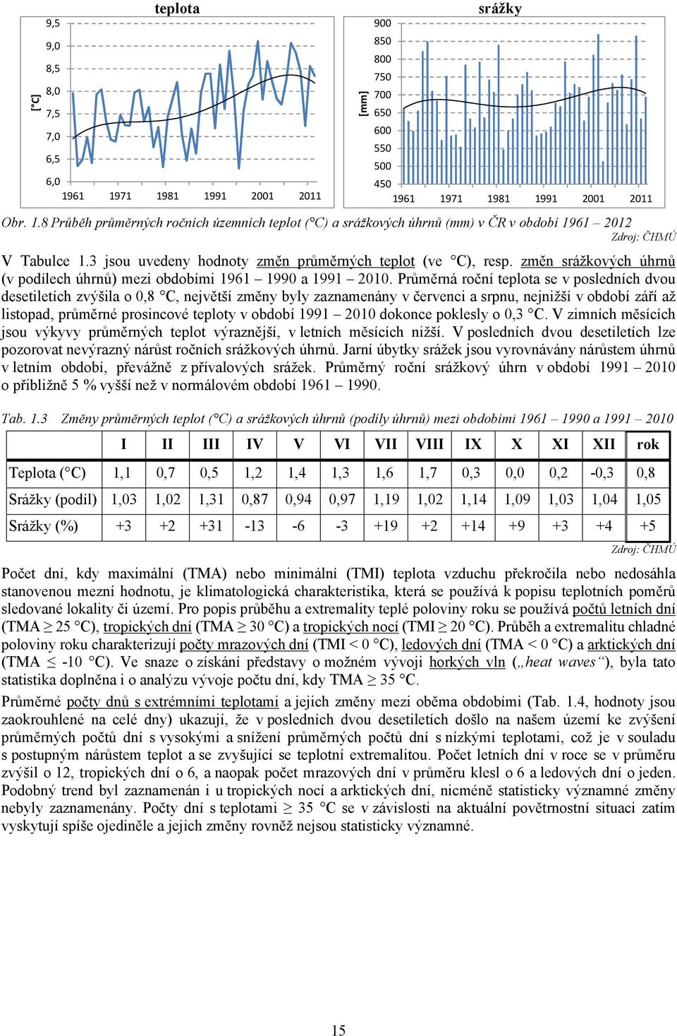 Průměrná roční teplota se v posledních dvou desetiletích zvýšila o,8 C, největší změny byly zaznamenány v červenci a srpnu, nejnižší v období září až listopad, průměrné prosincové teploty v období