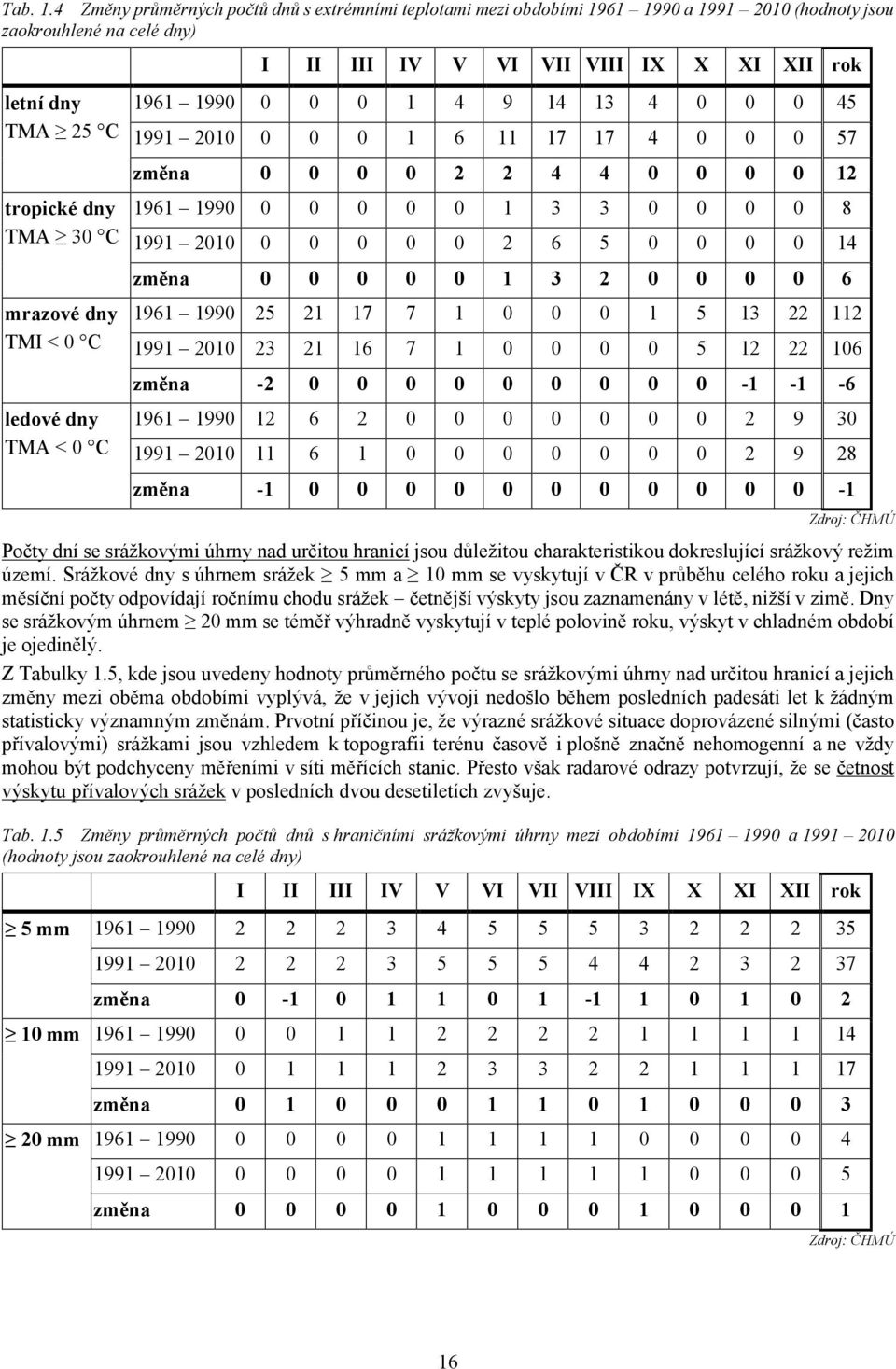 1 3 2 6 mrazové dny 1961 199 25 TMI < C 1991 21 23 21 17 7 1 1 5 13 22 112 21 16 7 1 5 12 22 16-2 -1-1 -6 1961 199 12 6 2 2 9 3 1991 21 11 6 1 2 9 28 změna -1 1961 199 letní dny TMA 25 C 1991 21