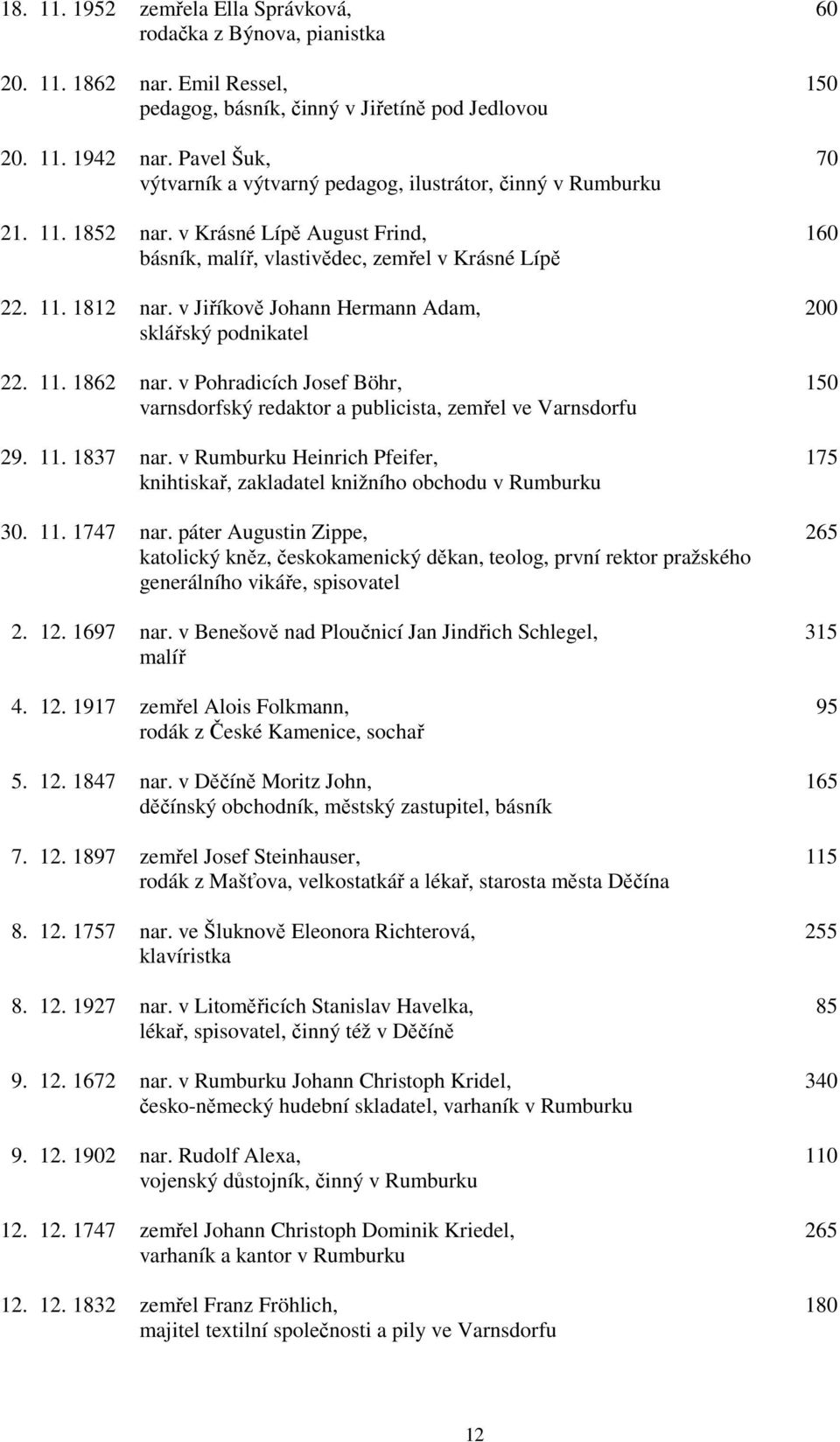 v Jiříkově Johann Hermann Adam, 200 sklářský podnikatel 22. 11. 1862 nar. v Pohradicích Josef Böhr, 150 varnsdorfský redaktor a publicista, zemřel ve Varnsdorfu 29. 11. 1837 nar.