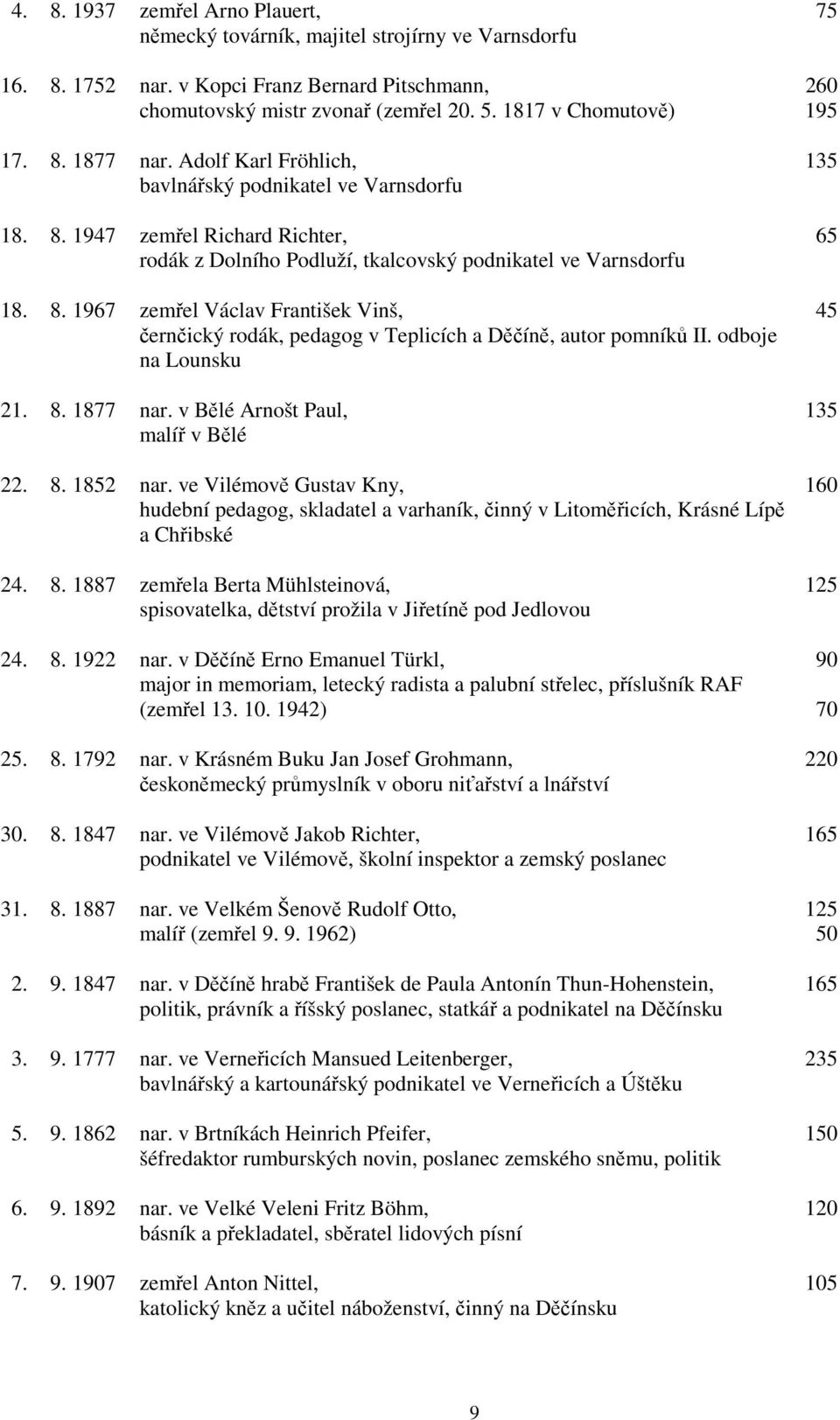 8. 1967 zemřel Václav František Vinš, 45 černčický rodák, pedagog v Teplicích a Děčíně, autor pomníků II. odboje na Lounsku 21. 8. 1877 nar. v Bělé Arnošt Paul, 135 malíř v Bělé 22. 8. 1852 nar.