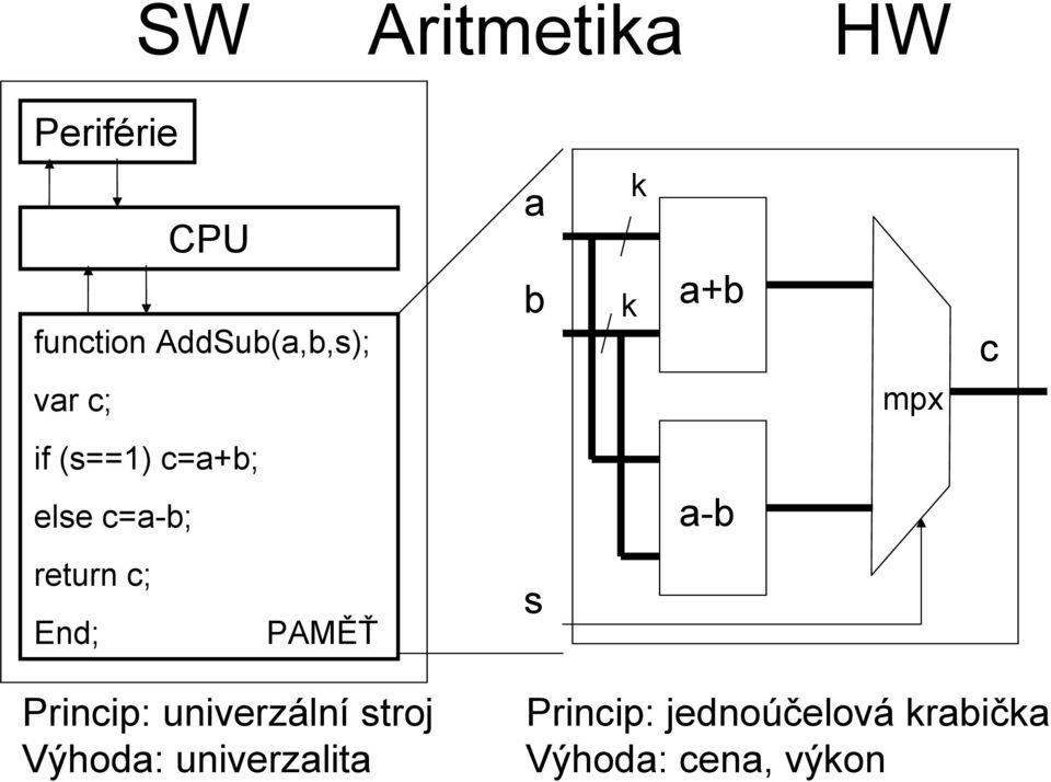 return c; End; PAMĚŤ s Princip: univerzální stroj Výhoda: