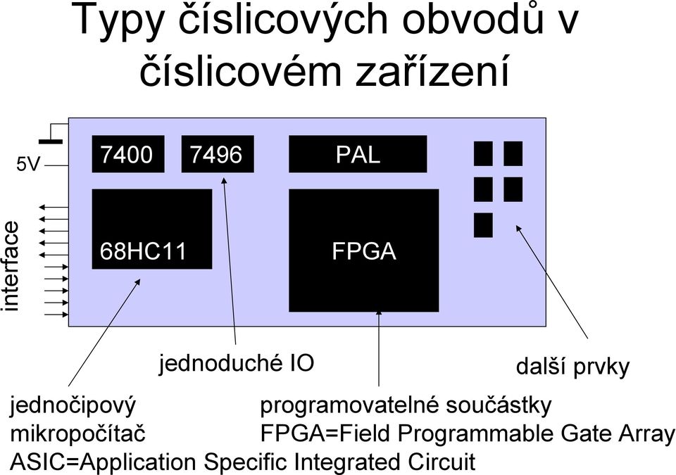 jednočipový programovatelné součástky mikropočítač