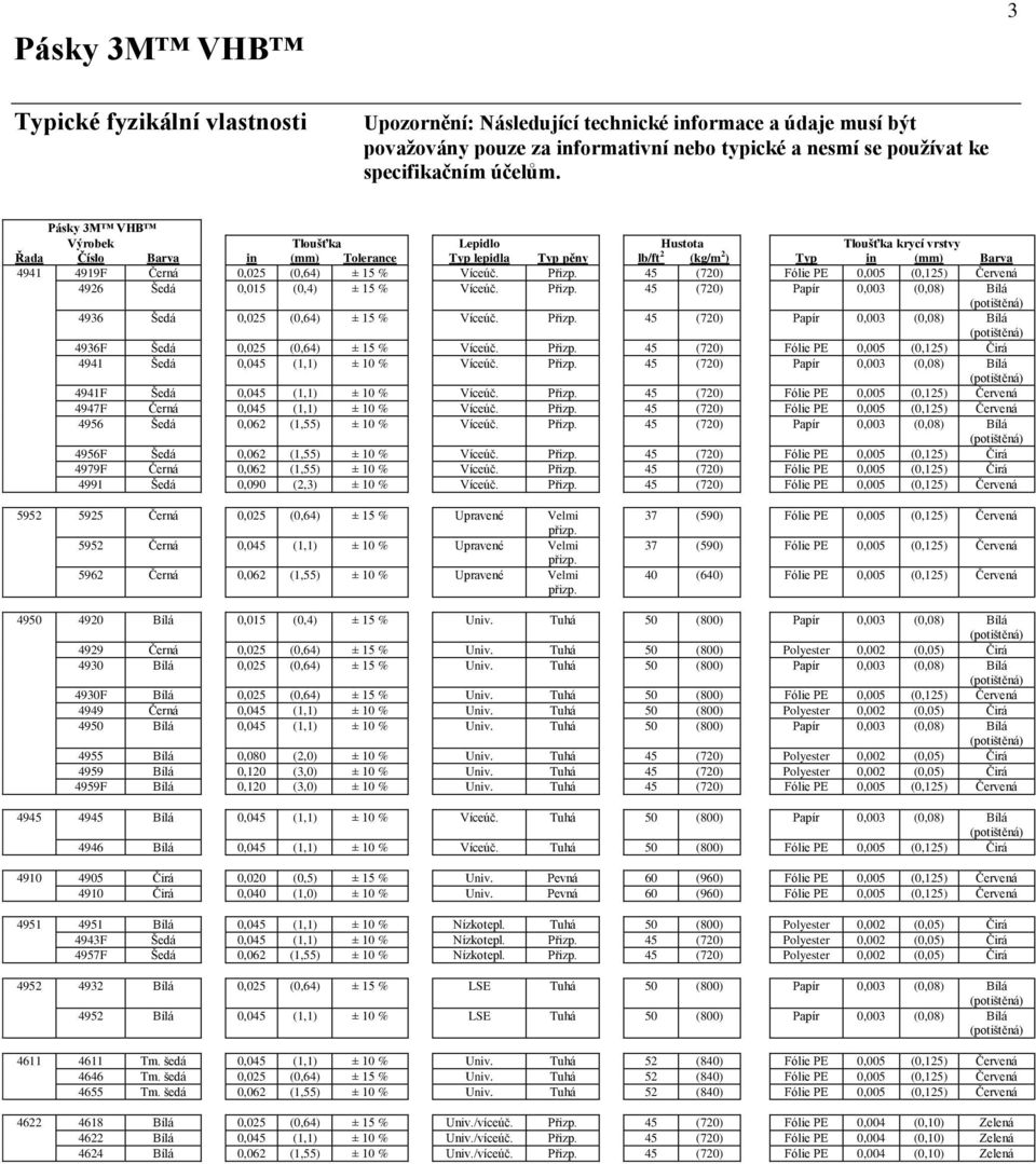 45 (720) Fólie PE 0,005 (0,125) Červená 4926 Šedá 0,015 (0,4) ± 15 % Víceúč. Přizp. 45 (720) Papír 0,003 (0,08) 4936 Šedá ± 15 % Víceúč. Přizp. 45 (720) Papír 0,003 (0,08) 4936F Šedá ± 15 % Víceúč.