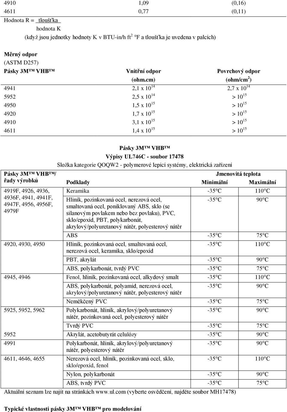 cm) 2,1 x 10 14 2,5 x 10 14 1,5 x 10 15 1,7 x 10 15 3,1 x 10 15 1,4 x 10 15 Povrchový odpor (ohm/cm 2 ) 2,7 x 10 14 > 10 15 > 10 15 > 10 15 > 10 15 > 10 15 Pásky 3M VHB / řady výrobků 4919F, 4926,