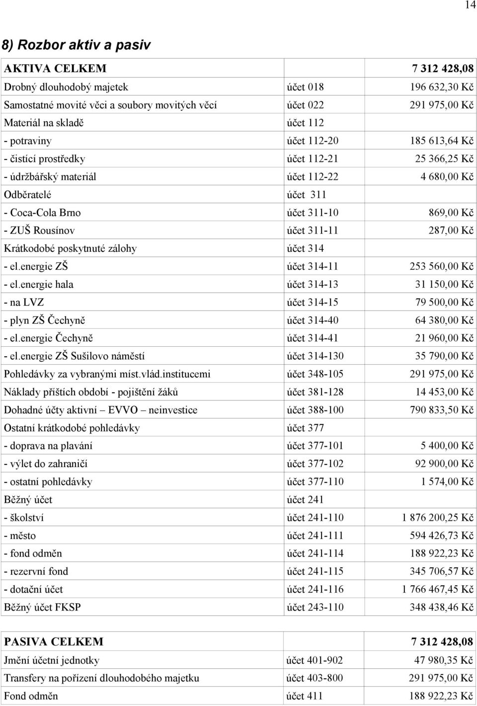 Rousínov účet 311-11 287,00 Kč Krátkodobé poskytnuté zálohy účet 314 - el.energie ZŠ účet 314-11 253 560,00 Kč - el.