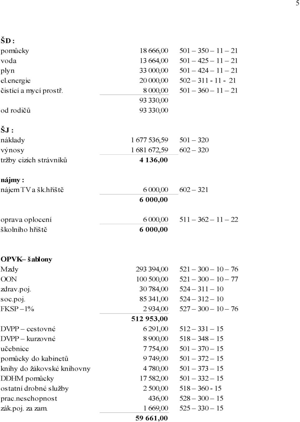 hřiště 6 000,00 602 321 6 000,00 oprava oplocení 6 000,00 511 362 11 22 školního hřiště 6 000,00 OPVK šablony Mzdy 293 394,00 521 300 10 76 OON 100 500,00 521 300 10 77 zdrav.poj.