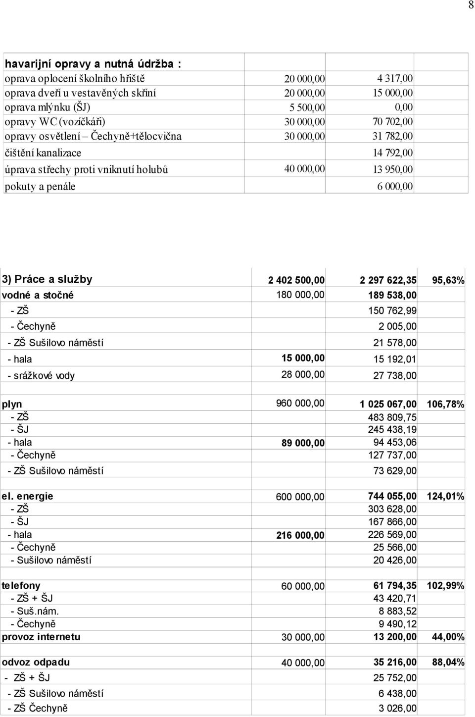 služby 2 402 500,00 2 297 622,35 95,63% vodné a stočné 180 000,00 189 538,00 - ZŠ - Čechyně - ZŠ Sušilovo náměstí - hala - srážkové vody plyn 960 000,00 1 025 067,00 106,78% - ZŠ - ŠJ - hala -