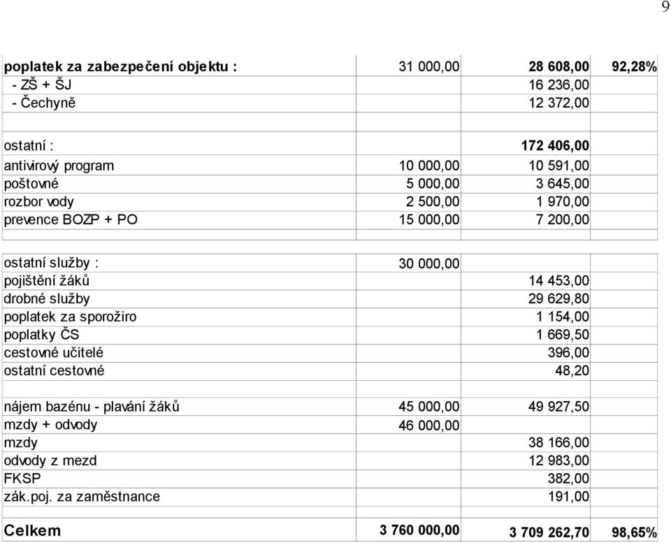 poplatek za sporožiro poplatky ČS 1 669,50 cestovné učitelé 396,00 ostatní cestovné 48,20 nájem bazénu - plavání žáků mzdy + odvody mzdy odvody z mezd 30