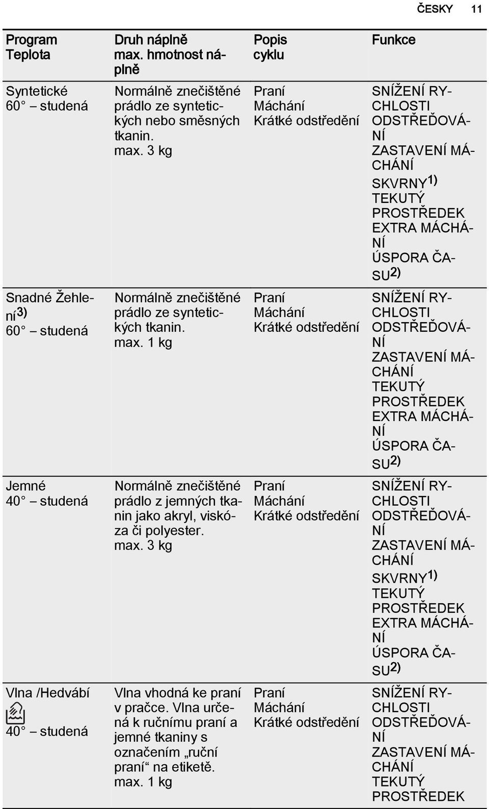 max. 3 kg Vlna vhodná ke praní v pračce. Vlna určená k ručnímu praní a jemné tkaniny s označením ruční praní na etiketě. max.