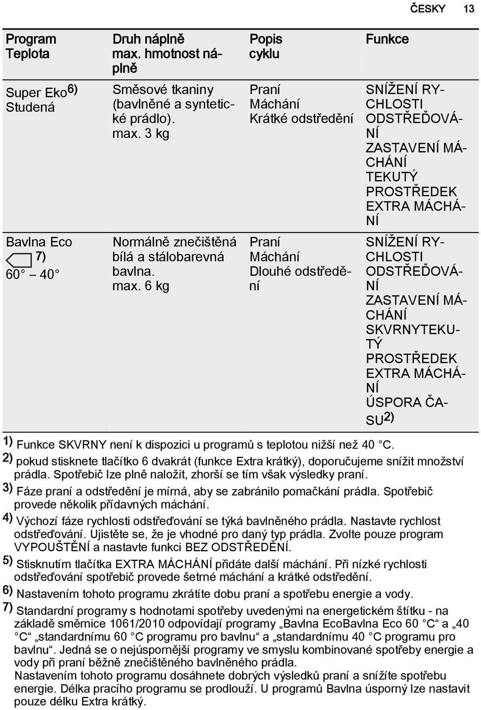 3 kg Normálně znečištěná bílá a stálobarevná bavlna. max.