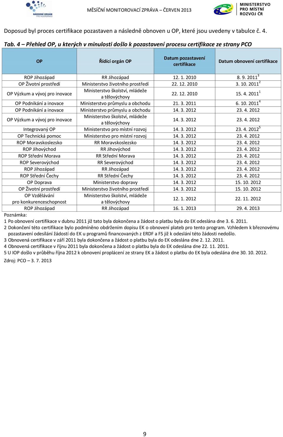 . 1. 2010 8. 9. 2011 3 OP Životní prostředí Ministerstvo životního prostředí 22. 12. 2010 3. 10. 2011 2 OP Výzkum a vývoj pro inovace Ministerstvo školství, mládeže a tělovýchovy 22. 12. 2010 15. 4.