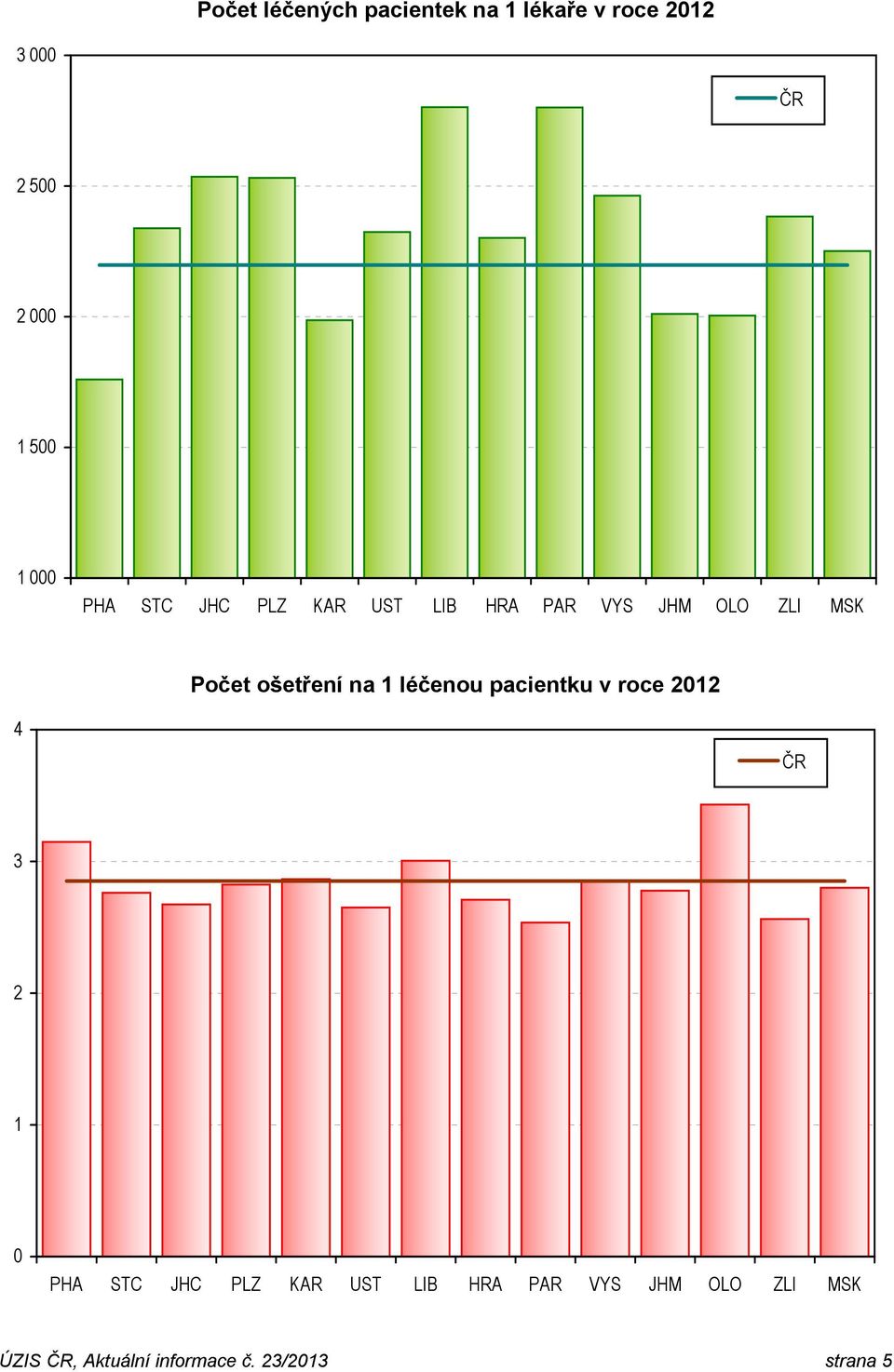 ošetření na 1 léčenou pacientku v roce 2012 4 ČR 3 2 1 0 PHA STC JHC PLZ