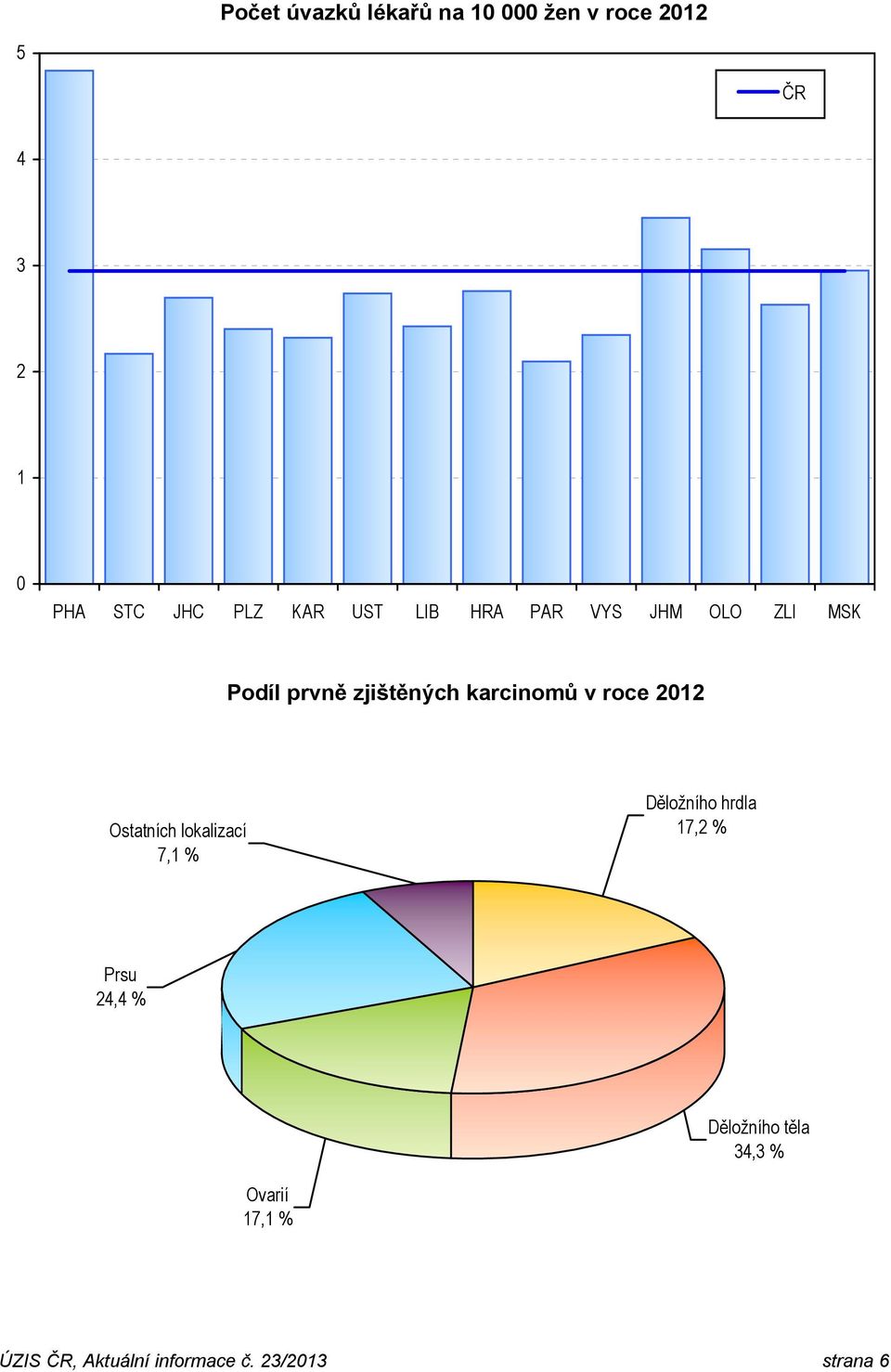 roce 2012 Ostatních lokalizací 7,1 % Děložního hrdla 17,2 % Prsu 24,4 %