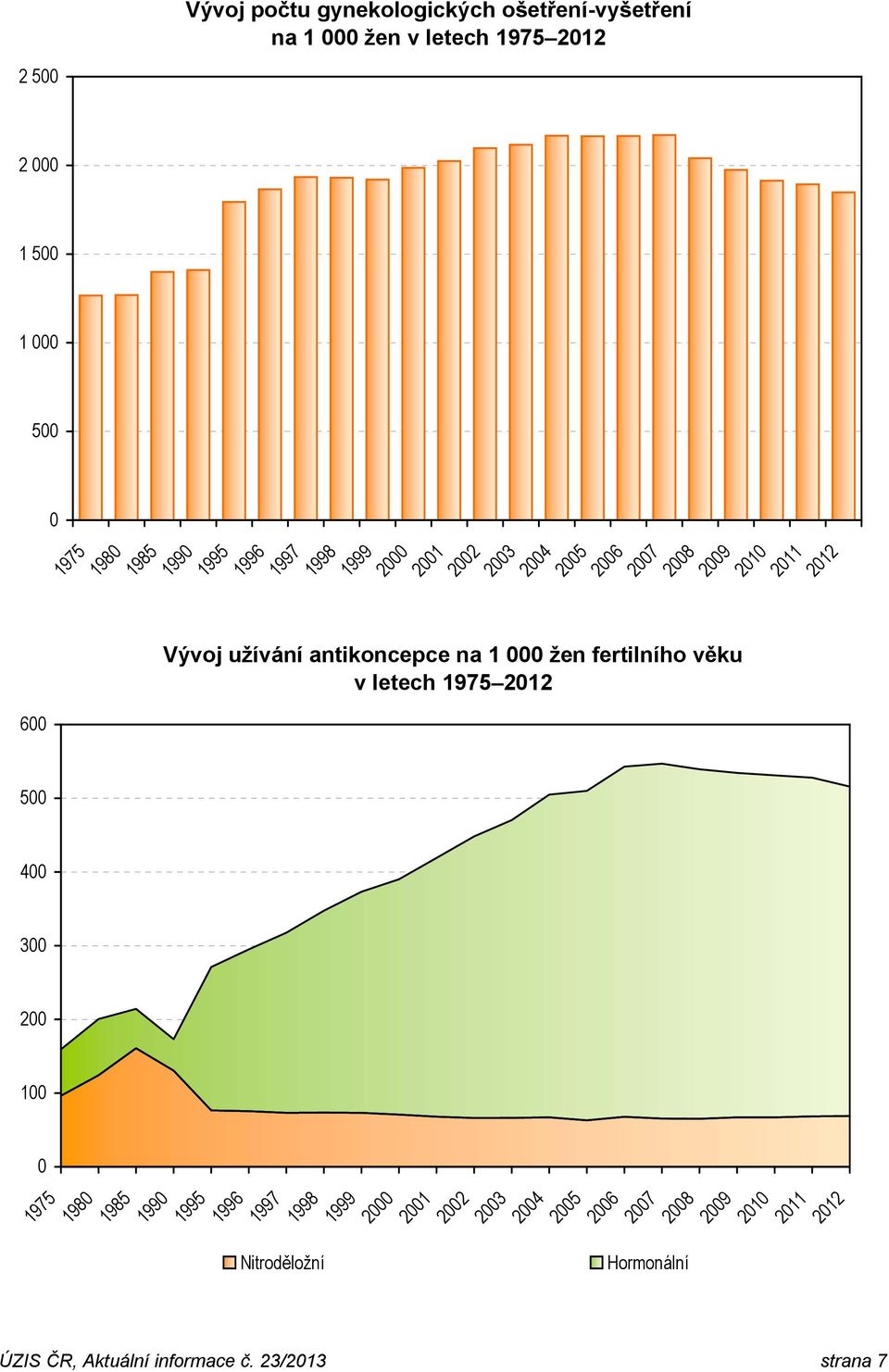 antikoncepce na 1 000 žen fertilního věku v letech 1975 2012 500 400 300 200 100 0 1975 1980 1985 1990 1995 1996 Nitroděložní