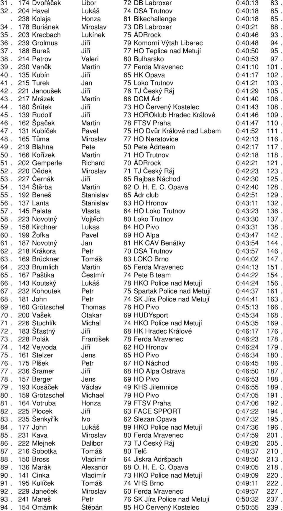 214 Petrov Valeri 80 Bulharsko 0:40:53 97. 39. 230 Vank Martin 77 Ferda Mravenec 0:41:10 101. 40. 135 Kubín Jií 65 HK Opava 0:41:17 102. 41. 215 Turek Jan 75 Loko Trutnov 0:41:21 103. 42.